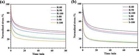 Normalized Stress Relaxation Curves Of The Compounds Under Tensile Mode