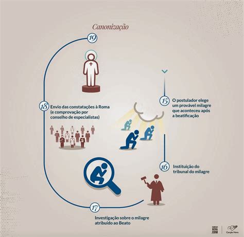 Canonização O Que É - Como funciona um processo de canonização?