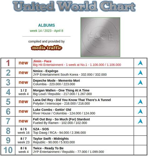 Jimin 1 Bb Hot 100 Singer On Twitter RT Dailyjimn FACE Holds The BIGGEST DEBUT Album By