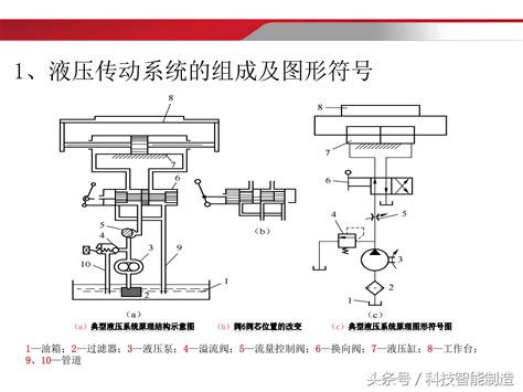 40页液压干货知识，液压传动基础知识详细讲解，什么是液 液压控制 工控课堂