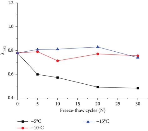 Curve Of Maximum Damping Ratio And Freeze Thaw Cycles At Different