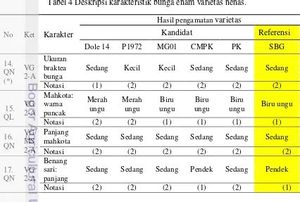 Simulasi Uji Buss Baru Unik Seragam Stabil Enam Varietas Nenas