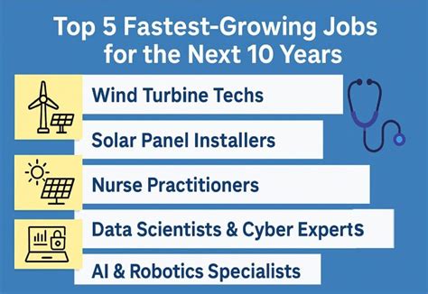 The 5 Fastest-Growing Careers of the Next Decade: Where the Future is ...