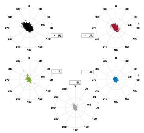 Polar Scatter Plot Of Observed Directional Current Velocity Ms 1