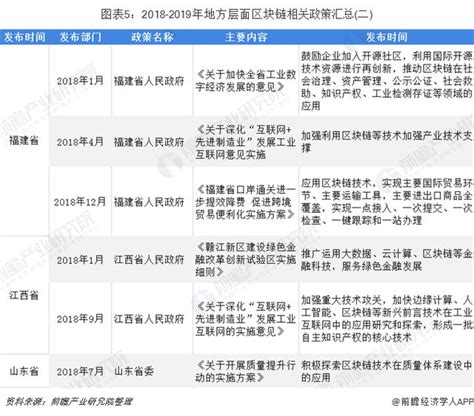 重磅！2019年全國及各省市區塊鏈產業政策匯總 每日頭條