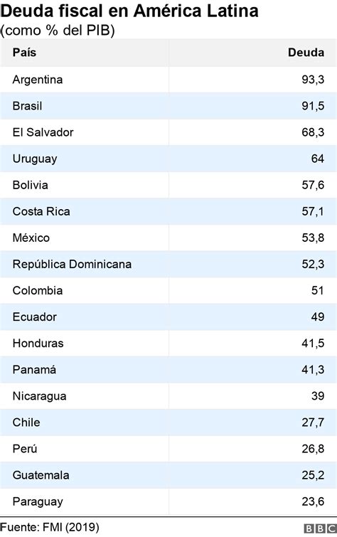Las economías de América Latina que tardarán más en recuperarse de la pandemia del coronavirus