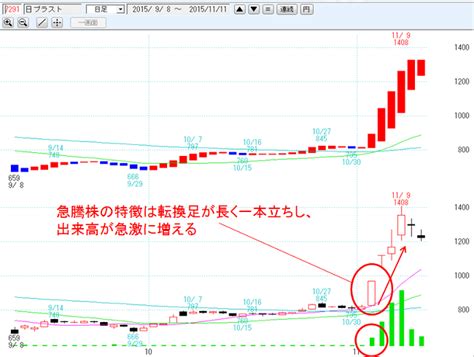転換足で見る急騰株のポイントと銘柄選定 株の達人を使いこなそう