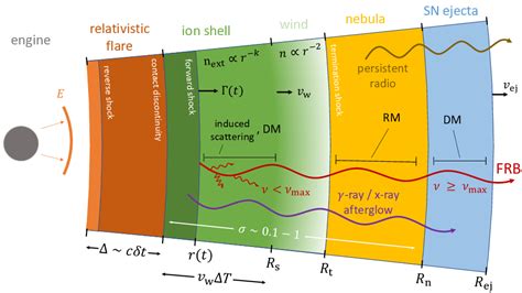 A Shocking Model Of Frbs Astrobites