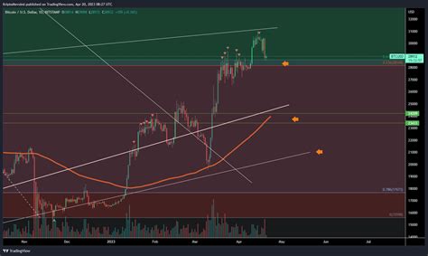 Kripto Mevsimi on Twitter Bullish retest olduğunu mu düşünüyorsunuz