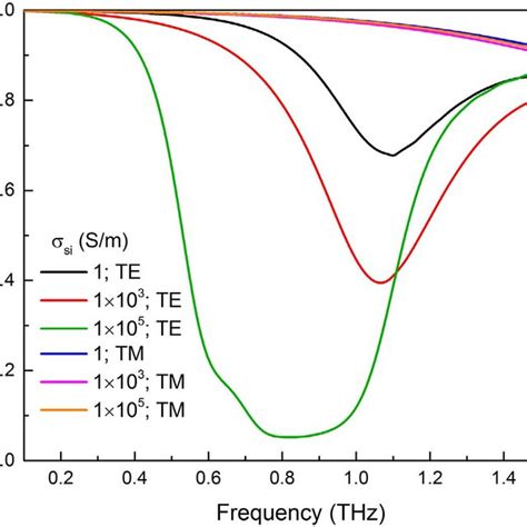 Polarization Dependent Property The Simulated Reflection Spectra For