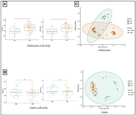 Neonatal Morphine Results in Long-Lasting Alterations to the Gut ...