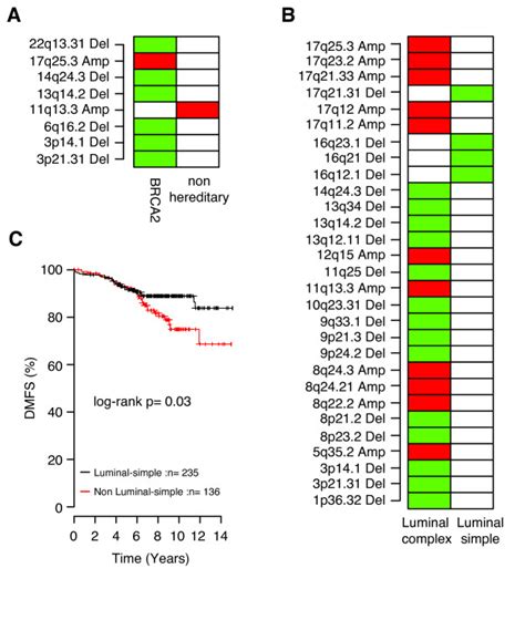 Supervised Analysis In Luminal Genomic Subtypes A Significant