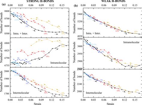 Number Of A Strong And B Weak Hydrogen Bond Interactions During