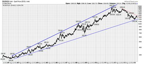 Long Term Gold Chart A Visual Reference Of Charts Chart Master