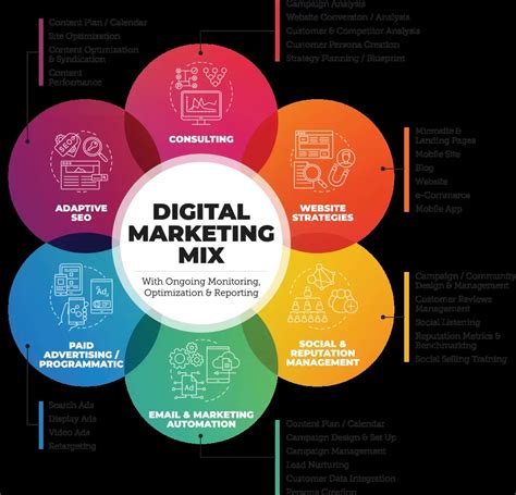 Digital Marketing Mix Why It Matters What S In It