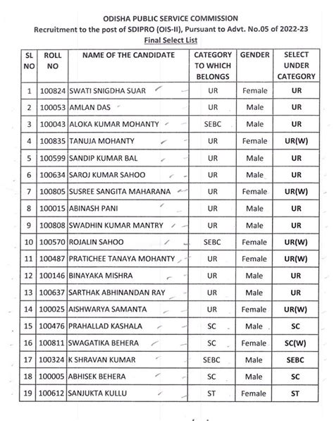 I & PR Department, Odisha on Twitter: "List of 19 nos of candidates who