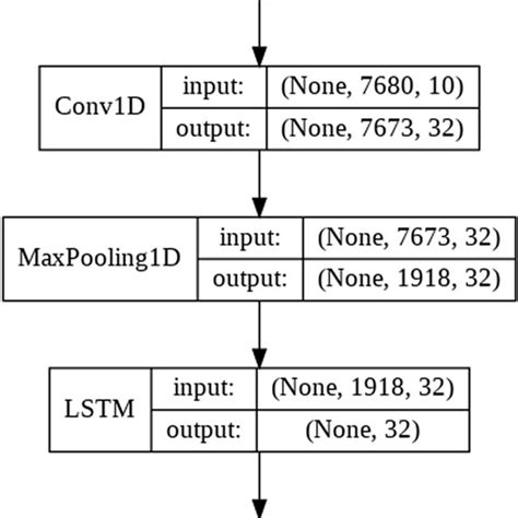 1 D Cnn Model With Lstm Layer Architecture Download Scientific Diagram