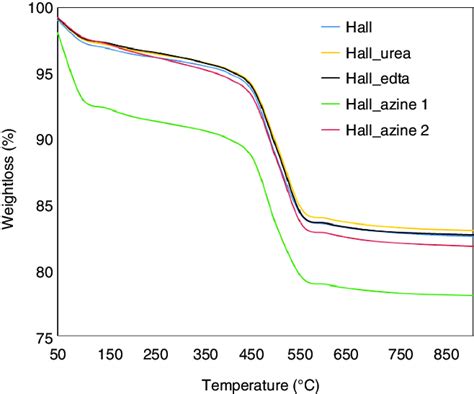 TGA analysis of pristine halloysite (hall) and halloysite modified with
