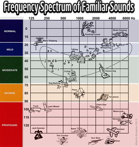 Hearing Frequency Age Test