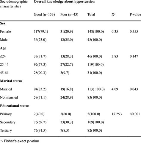 Association Between Sociodemo Graphic Charateristics Of Respondents