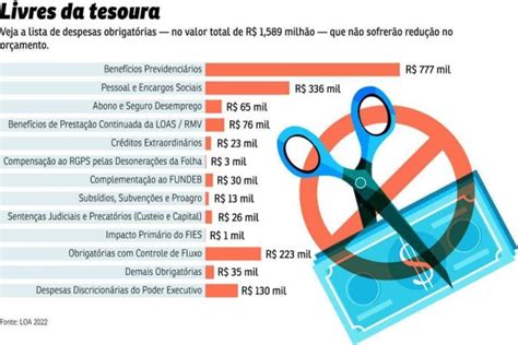 Governo Corta R 172 Bi Do Orçamento Para Respeitar O Teto De Gastos