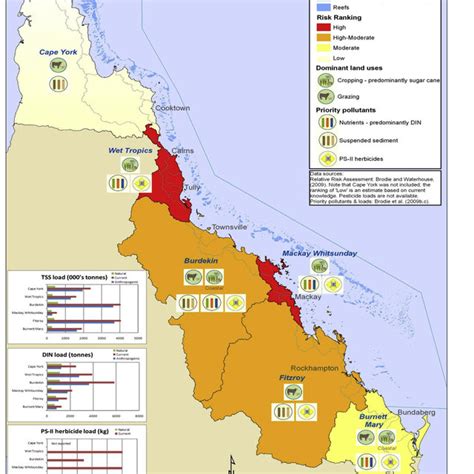 Industries And Pollutants In Great Barrier Reef Catchments Note Tss ¼