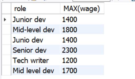 Sql Aggregate Functions How To Group By In Mysql And Postgresql