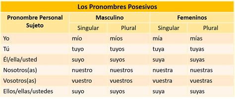 Adjetivos Possessivos Em Espanhol - Possessivos em Espanhol