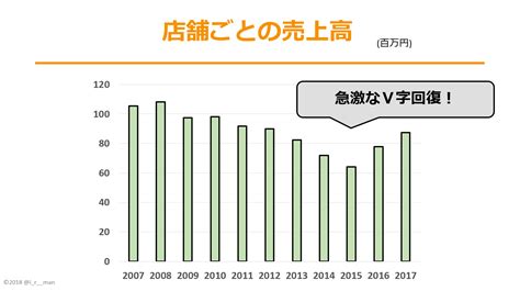 マクドナルドのv字回復の要因を決算情報で徹底分析！本当に低価格路線をやめたのか？ Irman日記