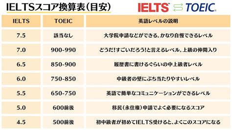 Ieltsはどれくらい難しい？toeicスコアへの換算｜kumikoの英語道