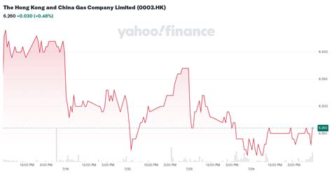 hk china gas hk stock price news quote history yahoo finance