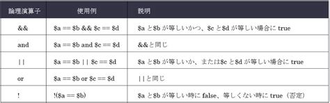 96 論理演算子で複数の条件を組み合わせる 初心者でも1日でphpを学習できる1日完結集中講座