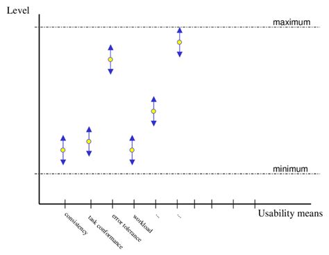 optimal levels  usability means   limits