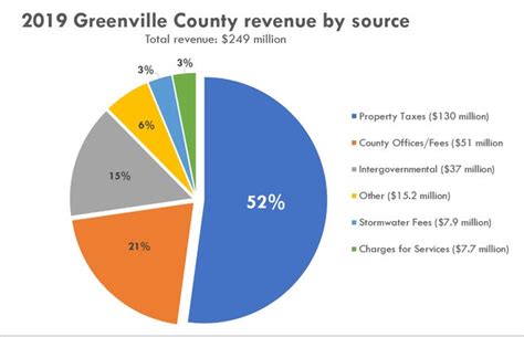 Here's what Greenville County leaders pay in property taxes