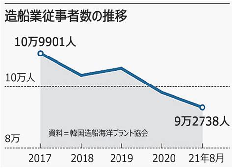 韓国造船業、受注回復するも働き手がいない Chosun Online 朝鮮日報