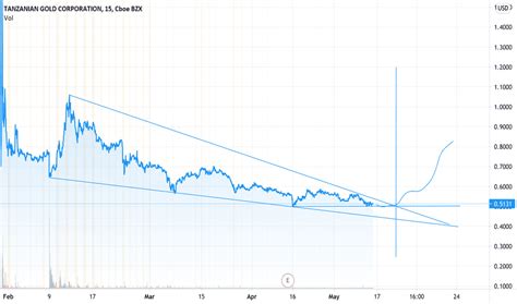trx stock price  chart amextrx tradingview