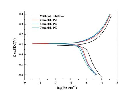 Potentiodynamic Polarization Curves Of Corrosion Inhibitor Pz With