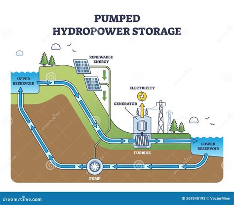 Block Diagram Of Hydroelectric Power Station Draga žonglira
