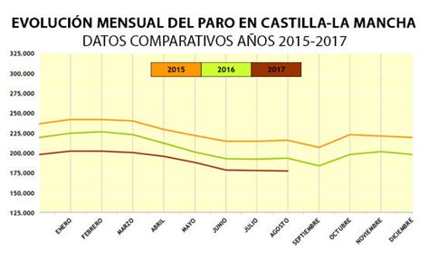 Castilla La Mancha Resiste Ante La Subida Del Paro Nacional