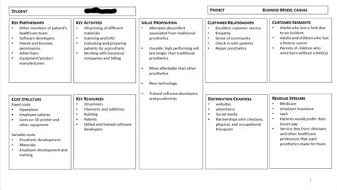 Business Model Canvas Feedback Rbusinessideas