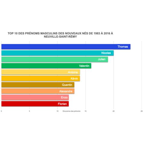 Top 10 des prénoms masculins des nouveaux nés de 1983 à 2016 à Neuville