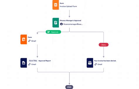 Create Approval Workflows Using Forms Jform