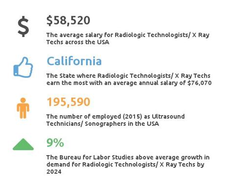 X Ray Tech Salary Radiology Tech Salary Data