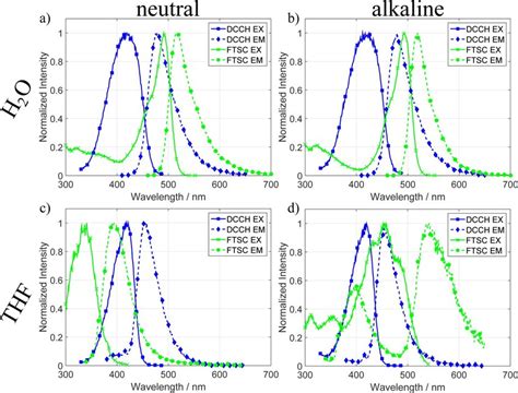 Normalized Excitation And Emission Spectra Of Dcch And Ftsc In Download Scientific Diagram