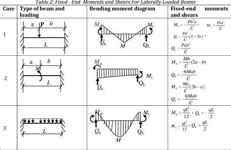 beam stiffness  david dicken blog
