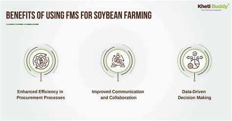 Contract Farming for Soybean | How FMS Can Help - Khetibuddy