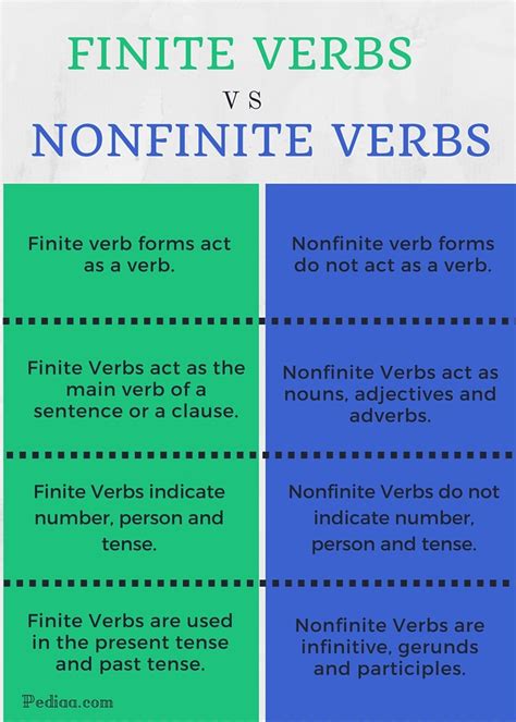 Difference Between Finite And Nonfinite Verbs