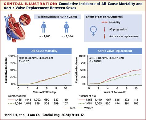 Sex Differences In The Progression And Long Term Outcomes Of Native Mild To Moderate Aortic