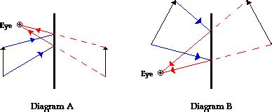 physics tutorial ray diagrams  plane mirrors