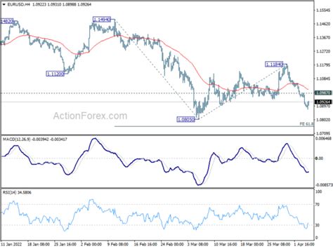 Eur Usd Mid Day Outlook Action Forex